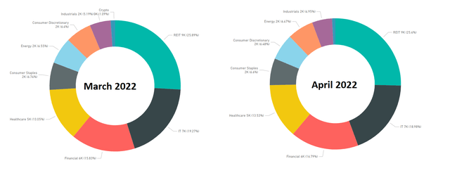 Pie graph showing the allocation per sector of my portfolio