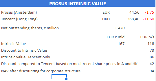 An overview of Prosus' NAV based on the intrinsic value of its shares