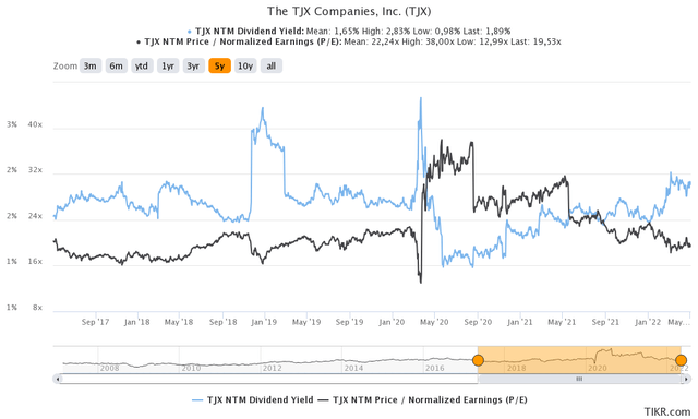 An overview of TJX's NTM PE and dividend yield multiple over the past 5 years