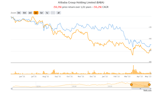an overview of the share prices of Alibaba Group and Prosus.