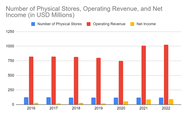 Number of Physical Stores, Operating Revenue, and Net Income
