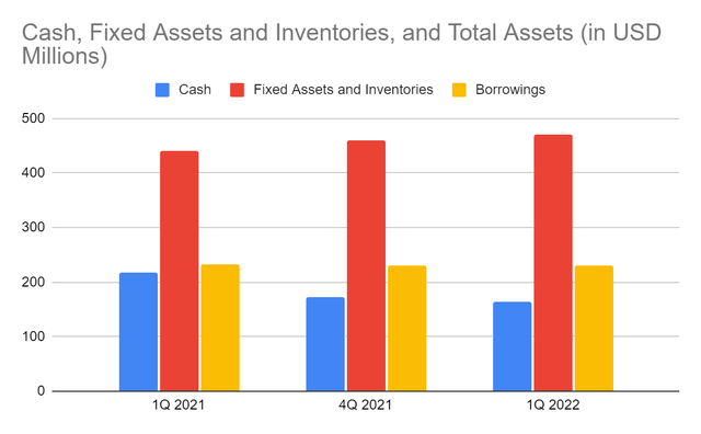 Cash, Fixed Assets and Inventories, and Total Assets