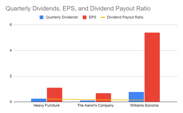 Quarterly Dividends, EPS, and Dividend Payout Ratio
