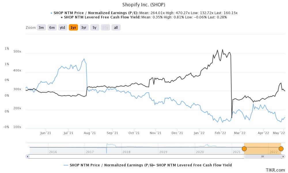 Shopify Q1 Earnings Preview: Don't Keep This Stock Anymore - Sell Into The  Rally (SHOP) | Seeking Alpha