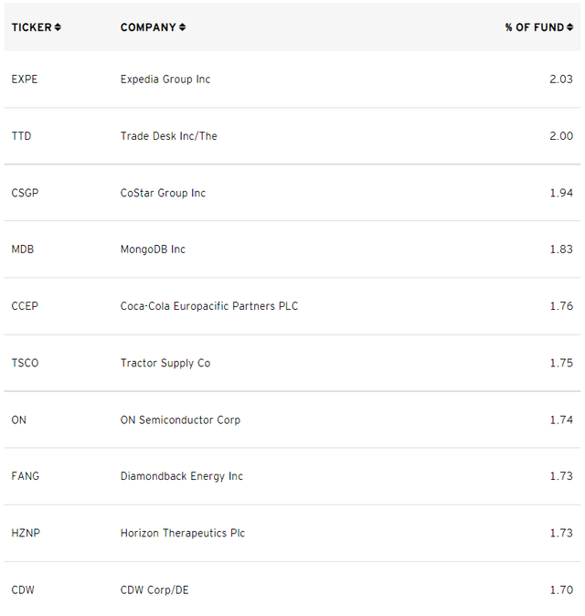 QQQJ ETF holdings