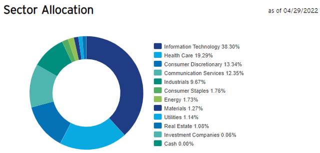 QQQJ sector allocation