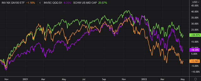 QQQJ ETF price