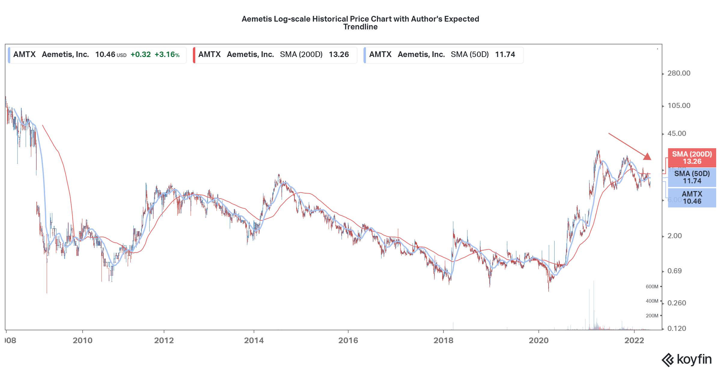 Aemetis Stock: Waiting For Signs Of Profitability (NASDAQ:AMTX ...
