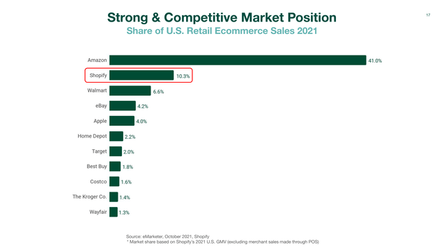 Shopify Competition Investors