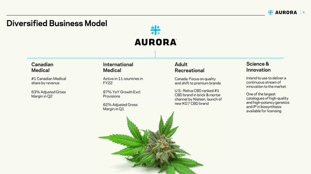 Aurora Cannabis Business Model