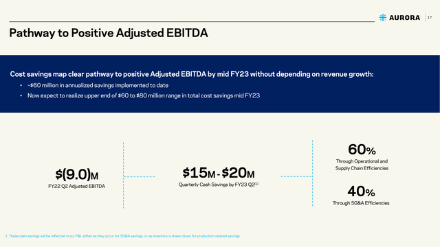 Aurora Path to Positive EBITDA