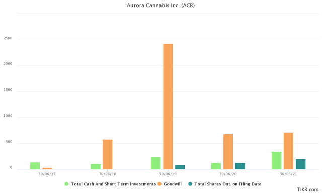 Aurora Cannabis Balance Sheet