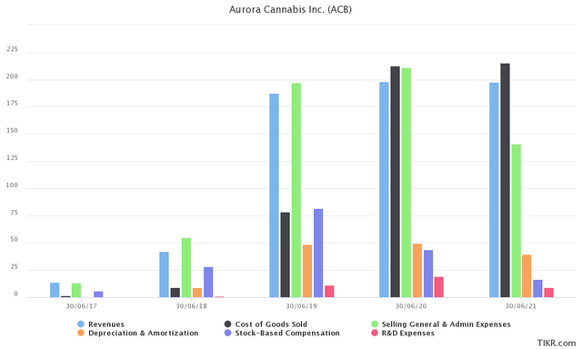 Aurora Cannabis Financials