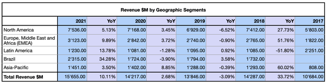 Corteva Revenue by Geographic Segment