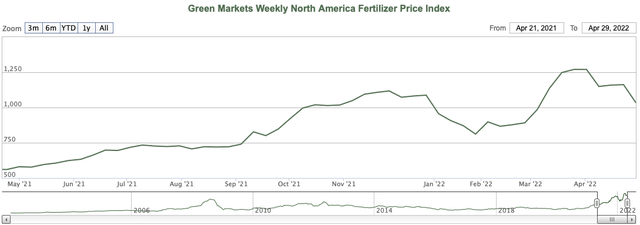 Green Markets Weekly North America Fertilizer Price Index