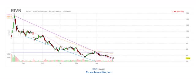 RIVN Share Price