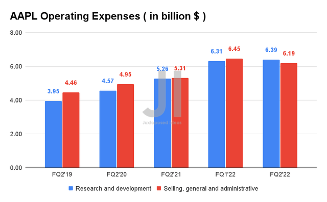AAPL Operating Expenses