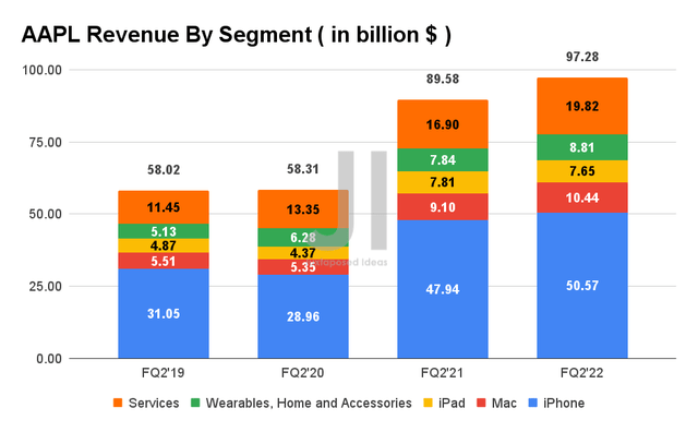 AAPL Revenue by Segment