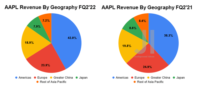 AAPL Revenue by Geography