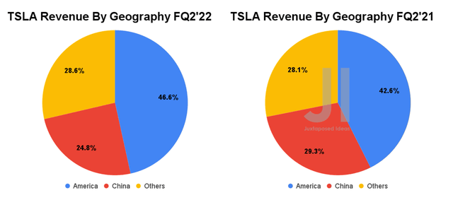 TSLA Revenue by Geography 