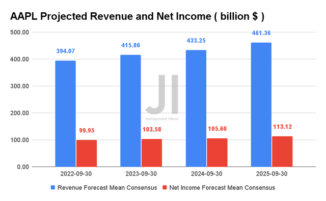 AAPL Projected Revenue and Net Income