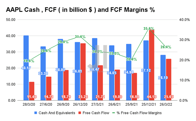 AAPL Cash and Equivalents, Free Cash Flow, and FCF Margin