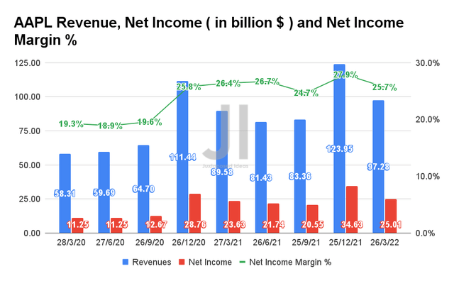 AAPL Revenue, Net Income, and Net Income Margin