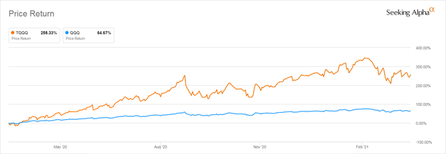 TQQQ and QQQ 1 Year Return Starting March 26, 2020