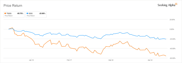 TQQQ and QQQ Return Since Jan 2, 2022