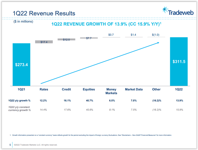 TradeWeb Revenue Growth Breakdown
