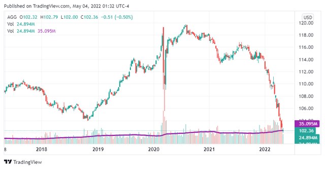 AGG Volume Chart