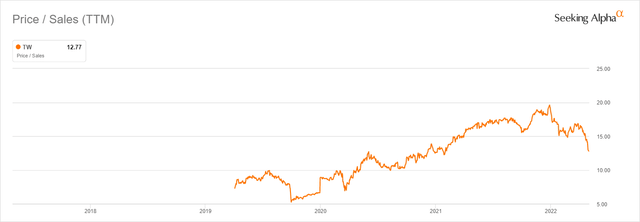 TradeWeb Price/Sales
