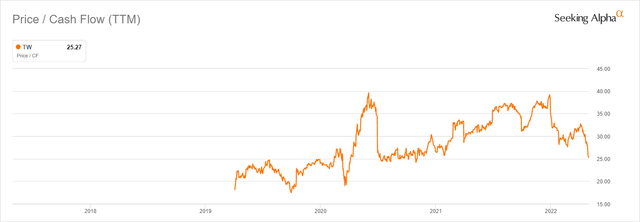 TradeWeb Price/Cash Flow