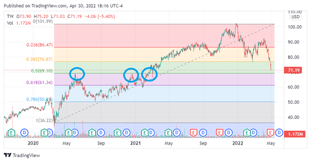 TradeWeb Stock Chart