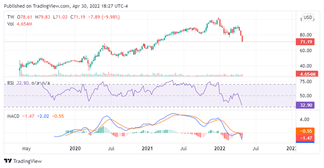 TradeWeb Stock Chart