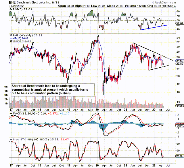 Benchmark Electronics Beat Inflation With This Strong Momentum Play