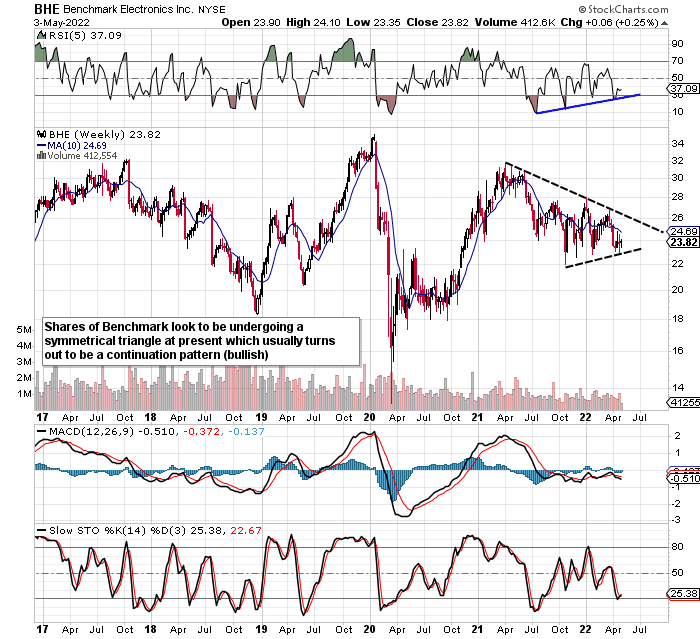 Benchmark Electronics: Beat Inflation With This Strong Momentum Play ...