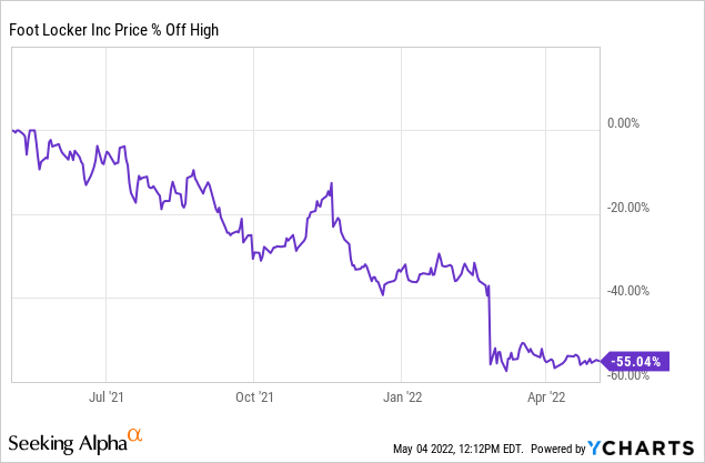 Foot Locker Shares Sink After Reporting Falling Sales as Shoppers Pull Back