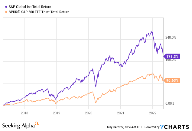 S&P Global Will Fly When Market Confidence Returns (NYSE:SPGI ...