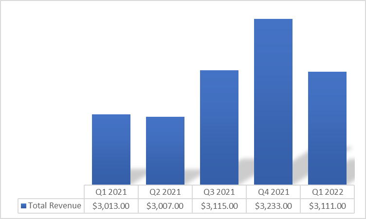 CYH: Total Revenue Trend Analysis