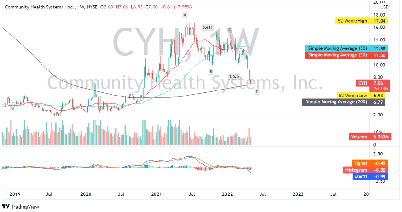 CYH: Weekly Chart