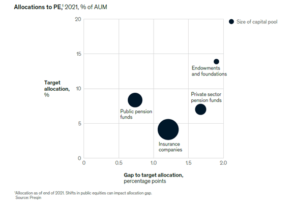 Allocations to PE