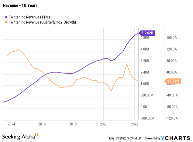 Twitter Q1 2022 Earnings (TWTR): Another Reason To Vote Down Deal ...