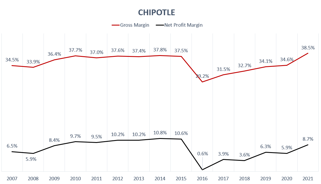 Chipotle Excellent Fundamentals, Overpriced Stock (NYSECMG) Seeking