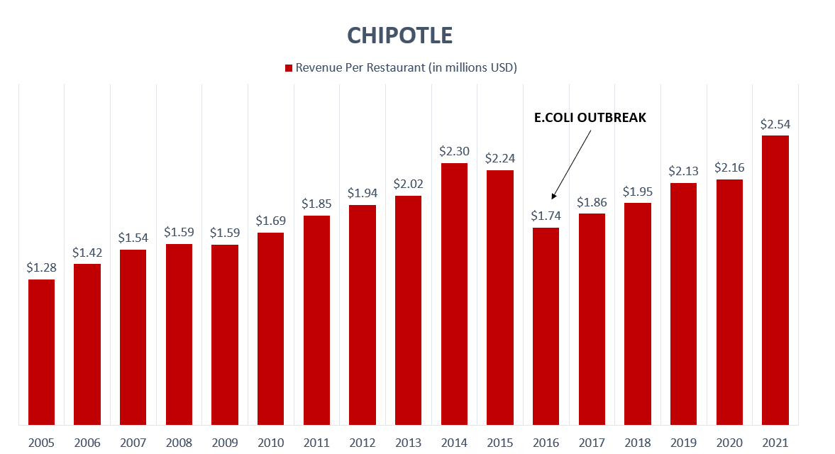 Chipotle Excellent Fundamentals, Overpriced Stock (NYSECMG) Seeking