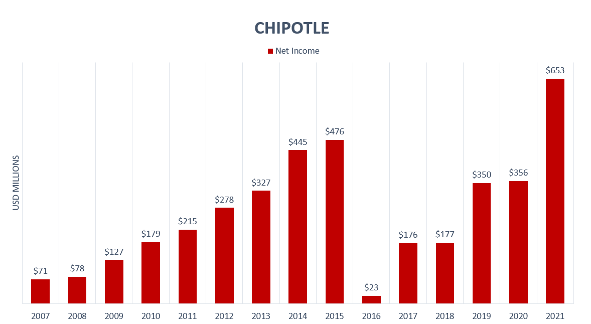 Chipotle Excellent Fundamentals, Overpriced Stock (NYSECMG) Seeking