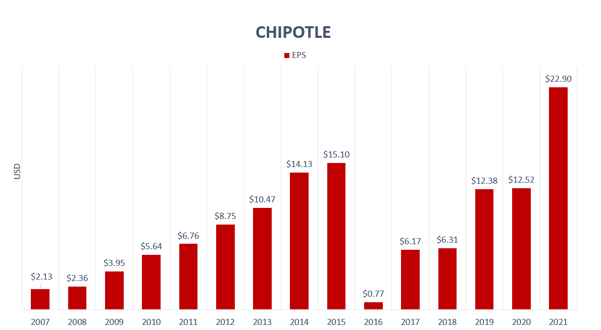 Chipotle Excellent Fundamentals, Overpriced Stock (NYSECMG) Seeking