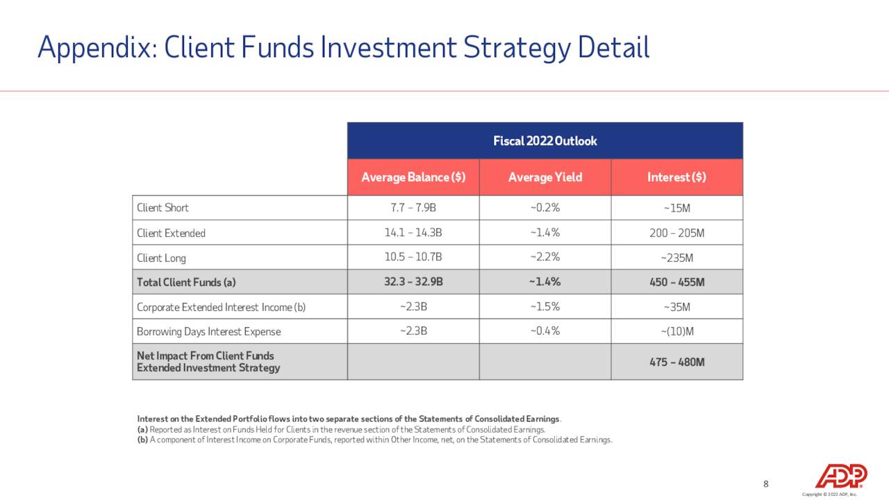 Client funds gains