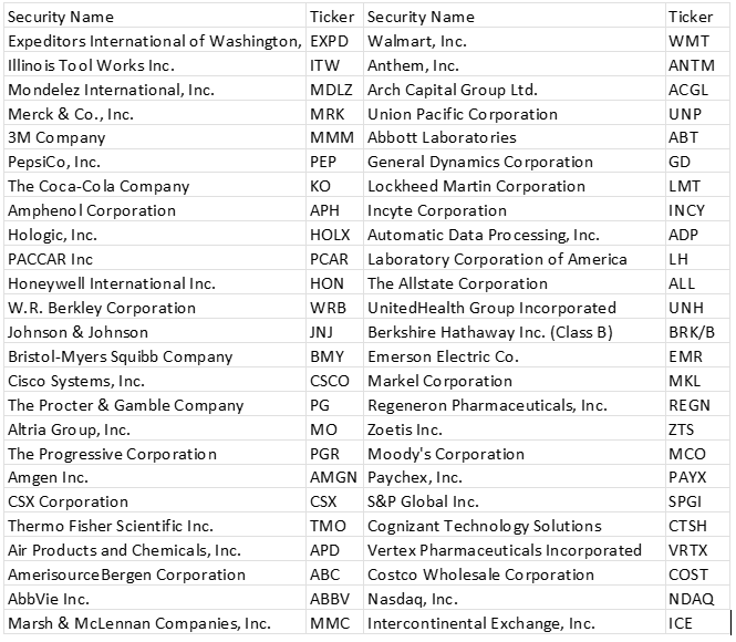 FTCS current portfolio