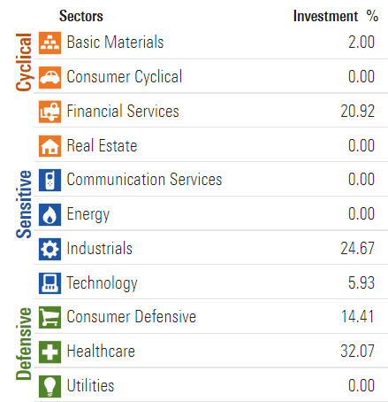 FTCS sector allocation